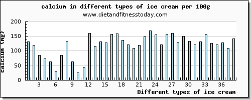 ice cream calcium per 100g